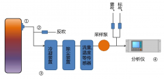 JD-CEMS煙氣在線監(jiān)測系統(tǒng)研究開發(fā)有何意義？